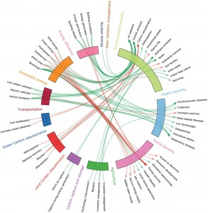 Co-benefits of climate change mitigation ©2015 The Lancet 