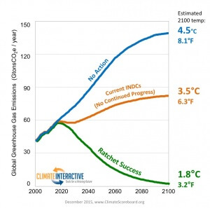 The gap between INDCs and "Ratchet Success" pathways.