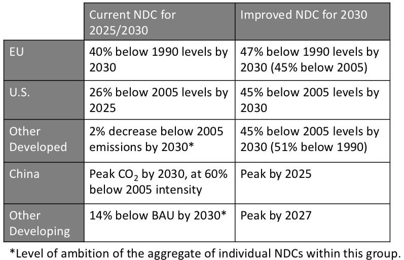 ndctable1