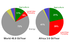 Source data: http://cait.wri.org/historical