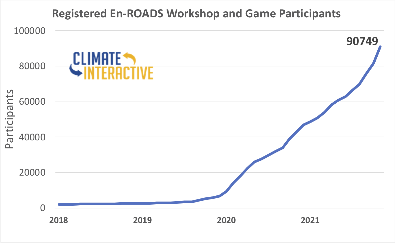 En Roads Growth