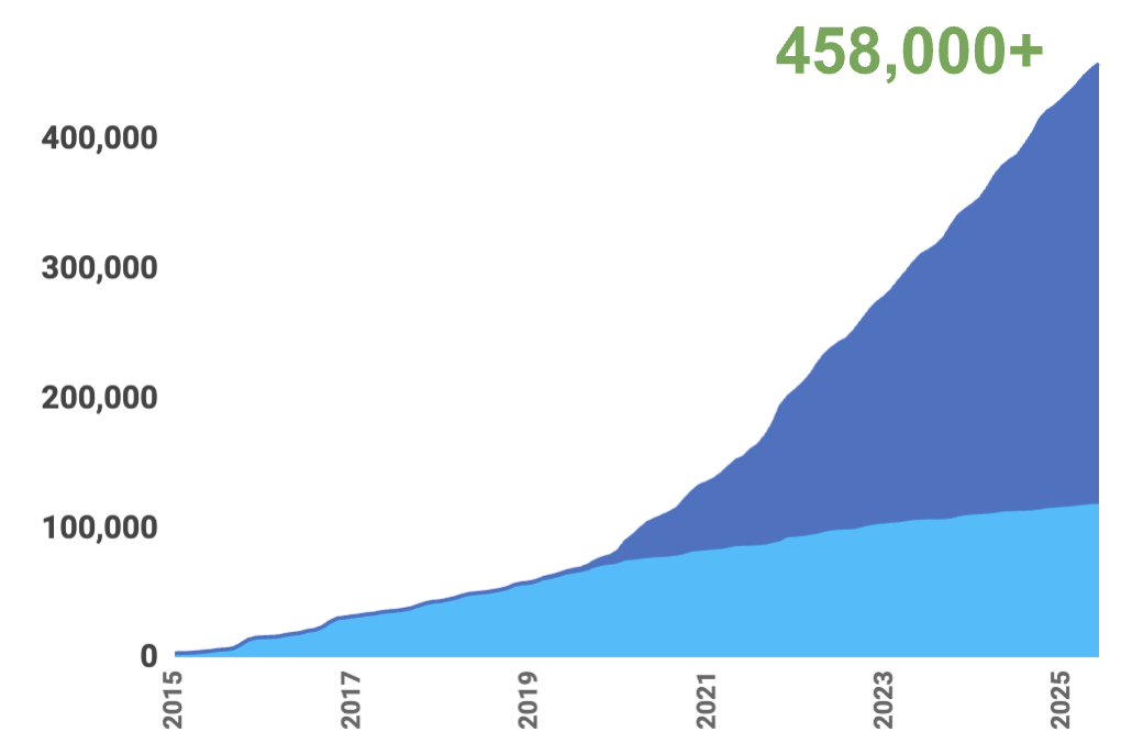 Growth graph