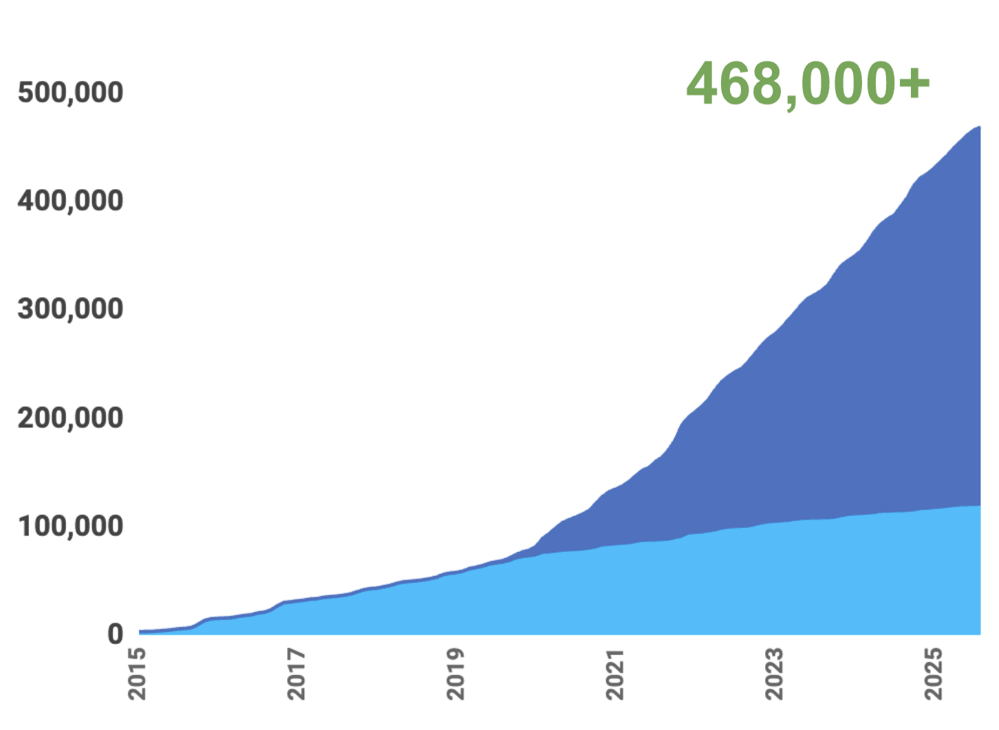 Growth graph
