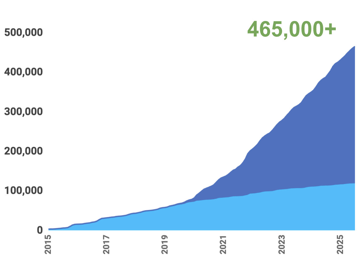 Growth graph